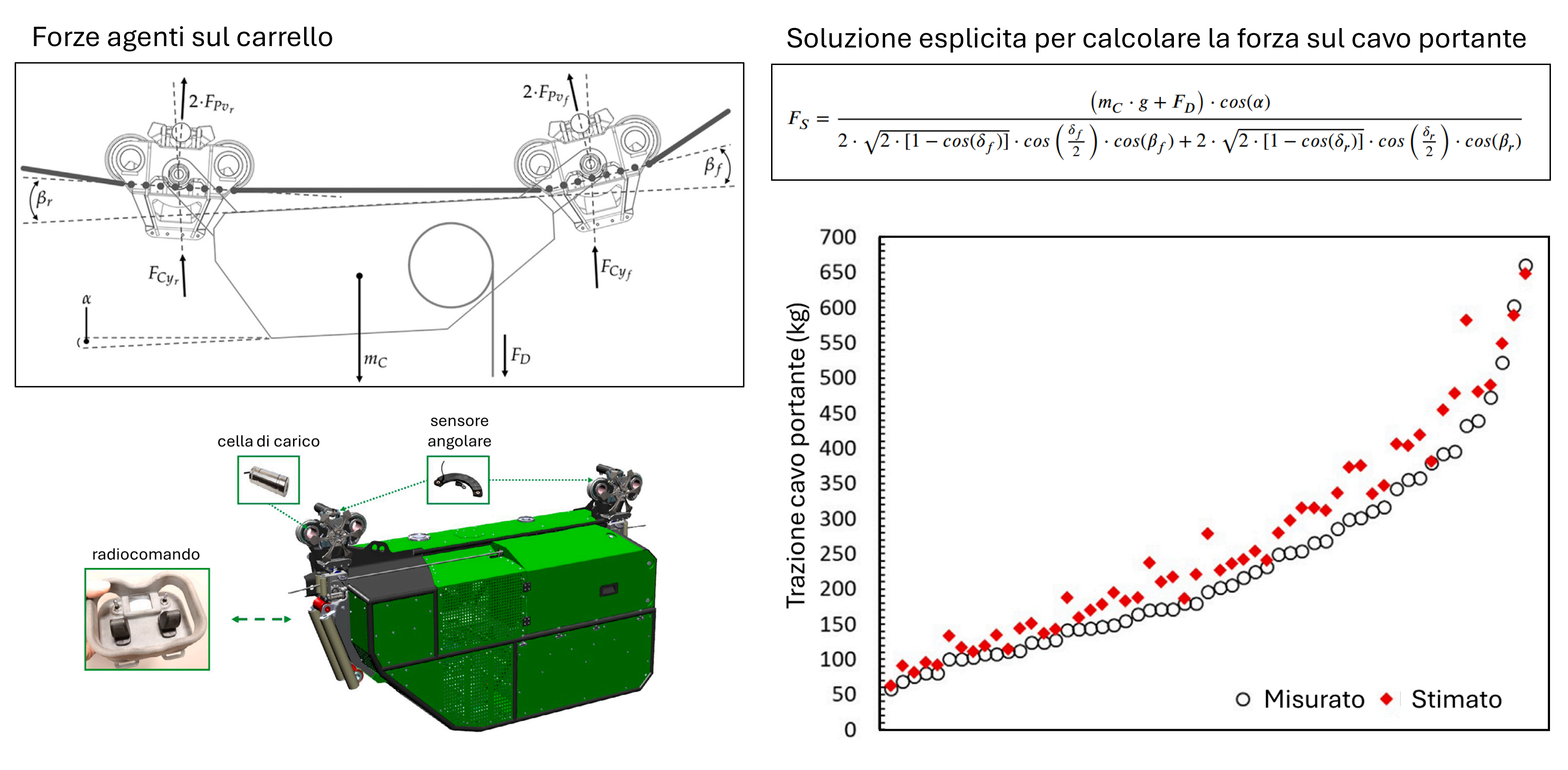 Abstract della soluzione